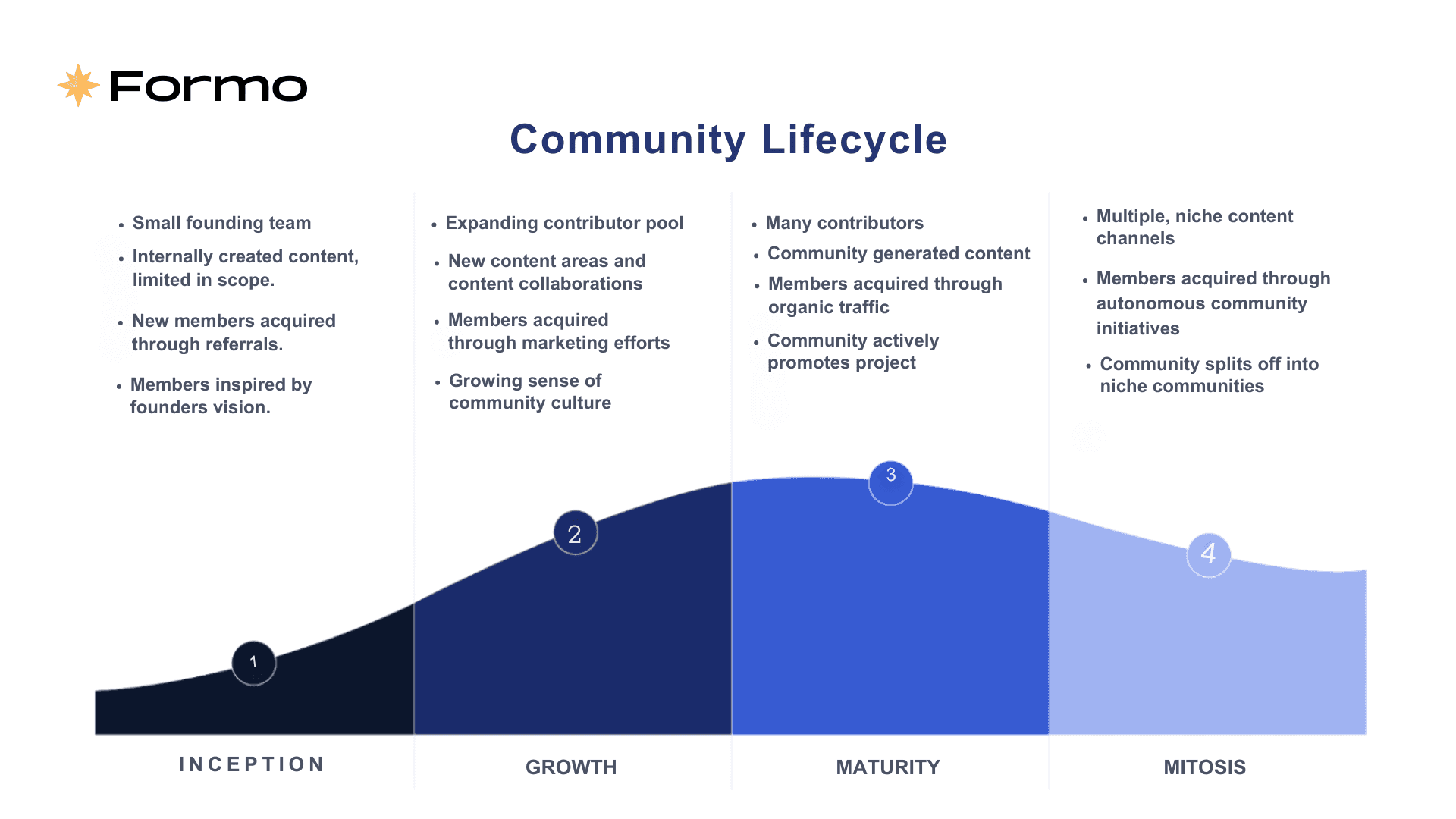 Examples of basic community lifecycle activities