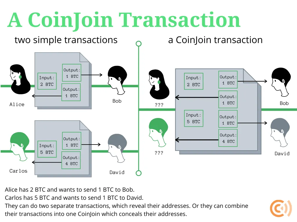 This diagram demonstrates how a CoinJoin transaction allows multiple senders, like Alice and Carlos, to combine their inputs into a single transaction with multiple outputs, concealing the relationship between senders and recipients while maintaining transaction balance. Source: What are mixers and “privacy coins”?, Coin Center.