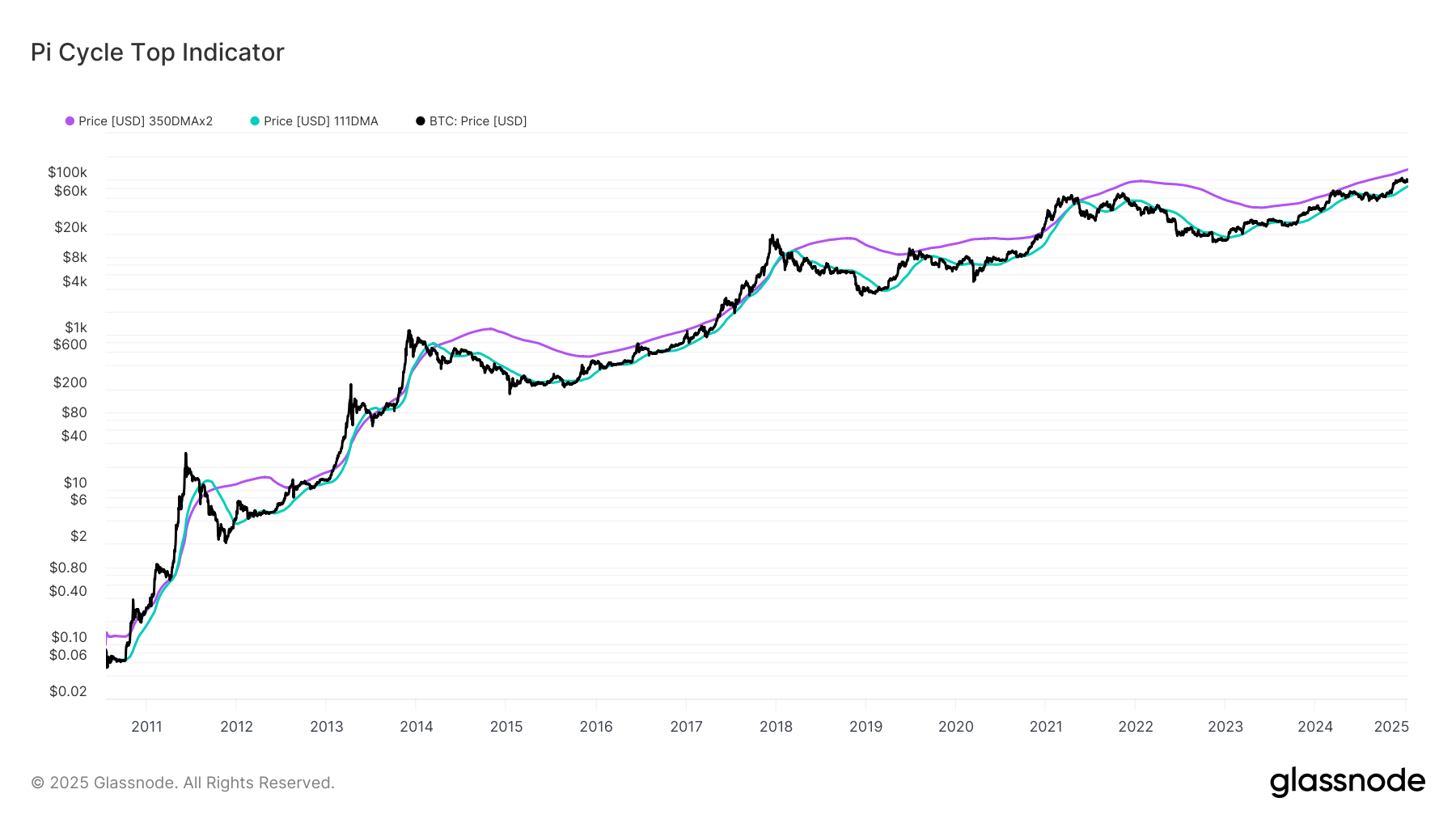 Glassnode Studio Pi Cycle Top Indicator (1).png