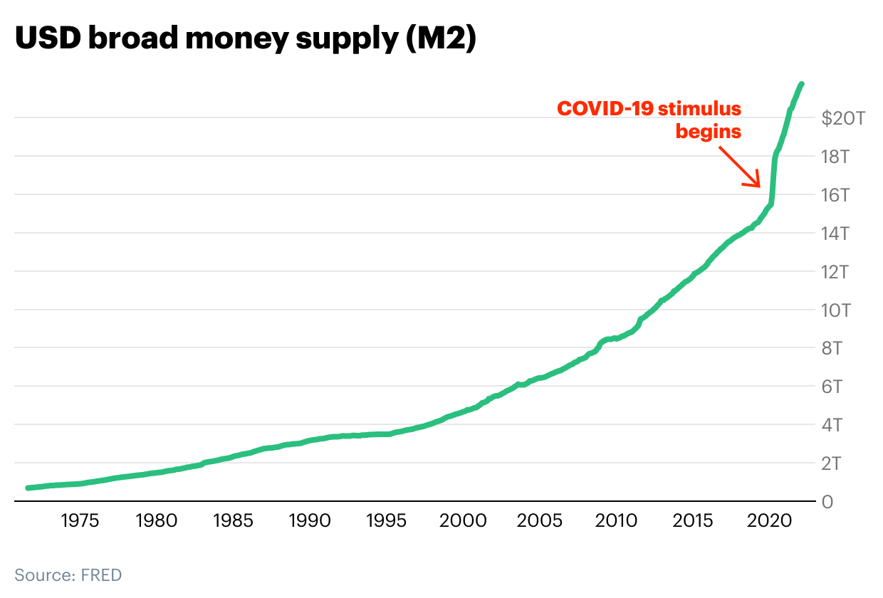 The crypto market downturn explained - USD broad money supply (M2)