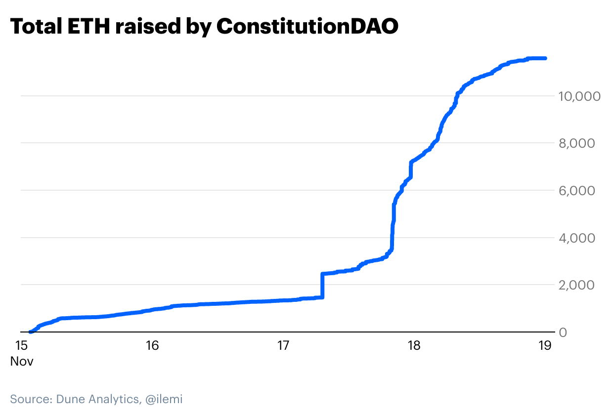 DAOs: Social networks that can rewire the world - Total ETH raised by ConstiutionDAO