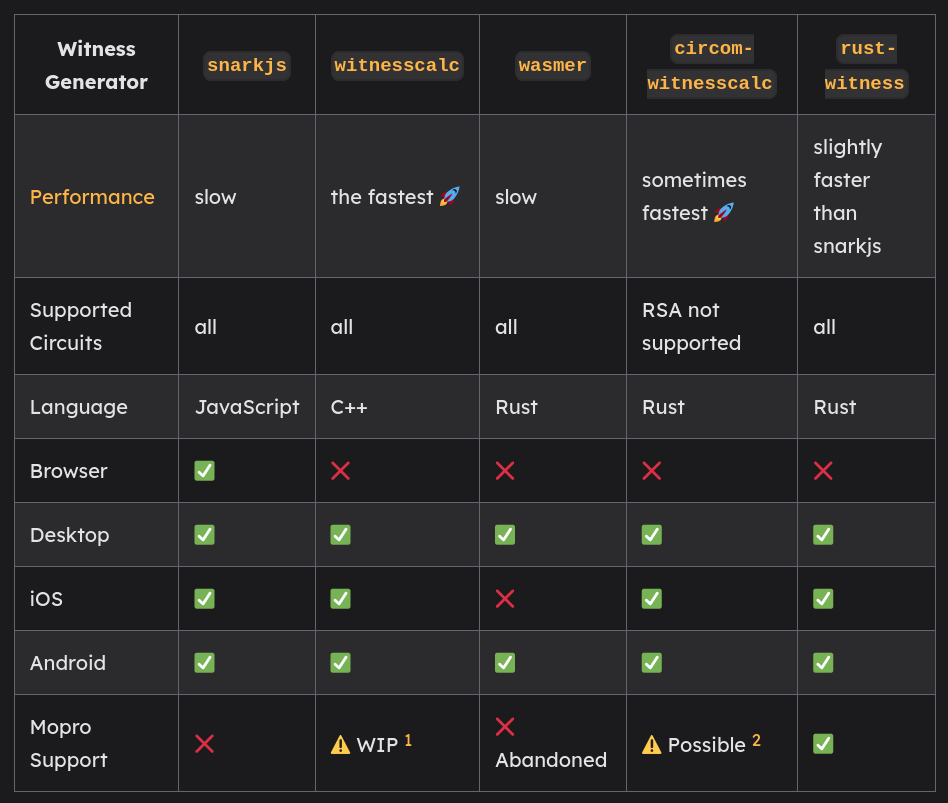 Comparison of witness generators