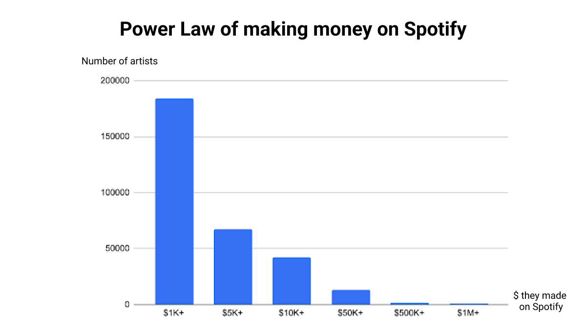 (Source for the numbers: https://loudandclear.byspotify.com/)