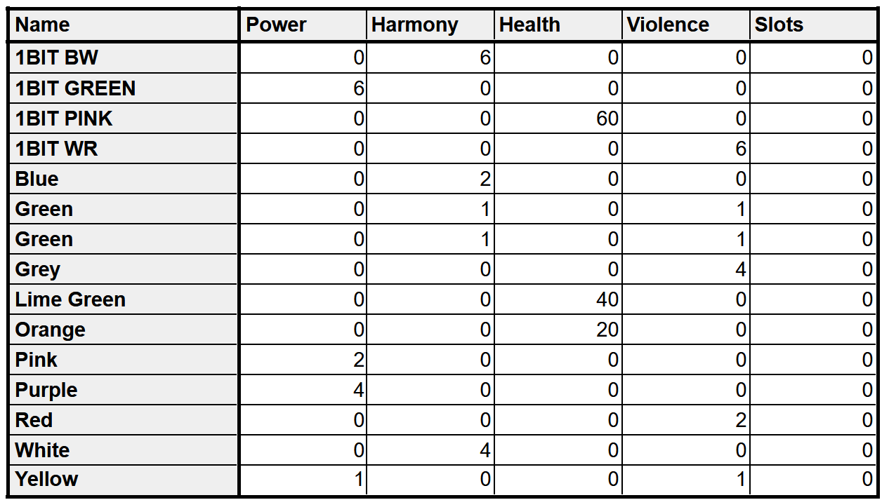Possible Color Traits and their Stats
