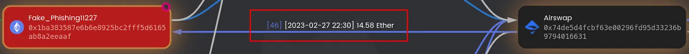 Figure 6. The image highlights a section of a transaction graph where the Fake_Phishing11227 address successfully exchanged USDC and DATA tokens for 14.58 Ether from AirSwap, as indicated by the transaction detail in the graph.