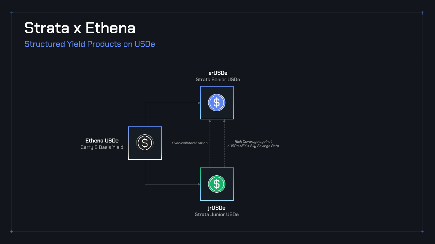 Structured Yield Products on Ethena's USDe