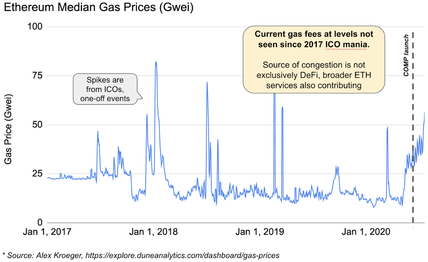 Ethereum Median Gas Prices (Gwei)