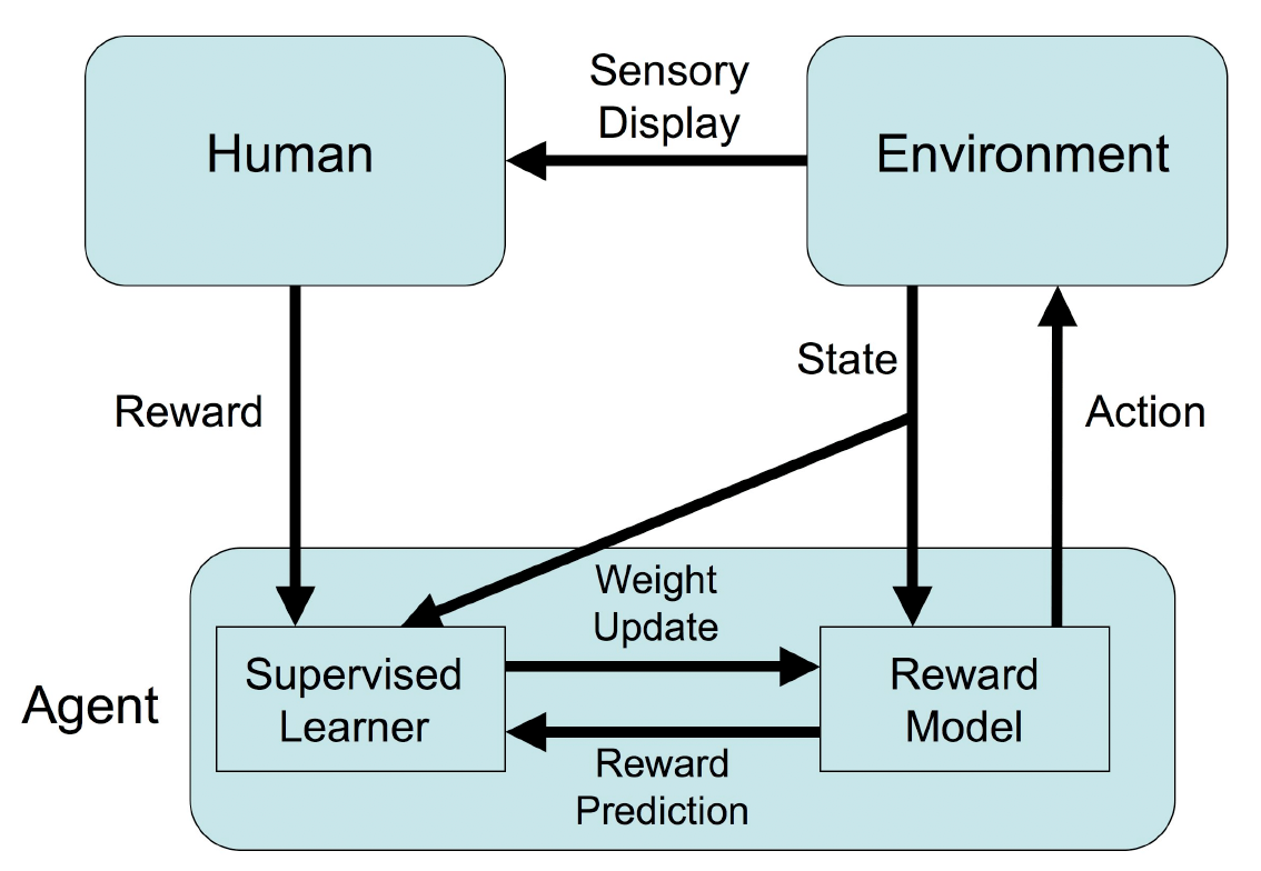 What is reinforcement learning from human feedback (RLHF)? - TechTalks