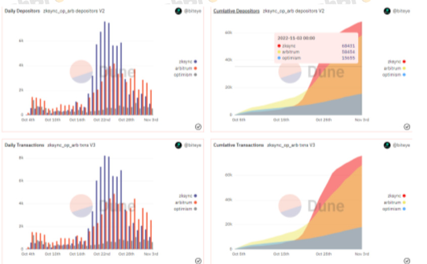 Source: https://dune.com/biteye/zksync-vs-optimism-vs-arbitrum-biteye 