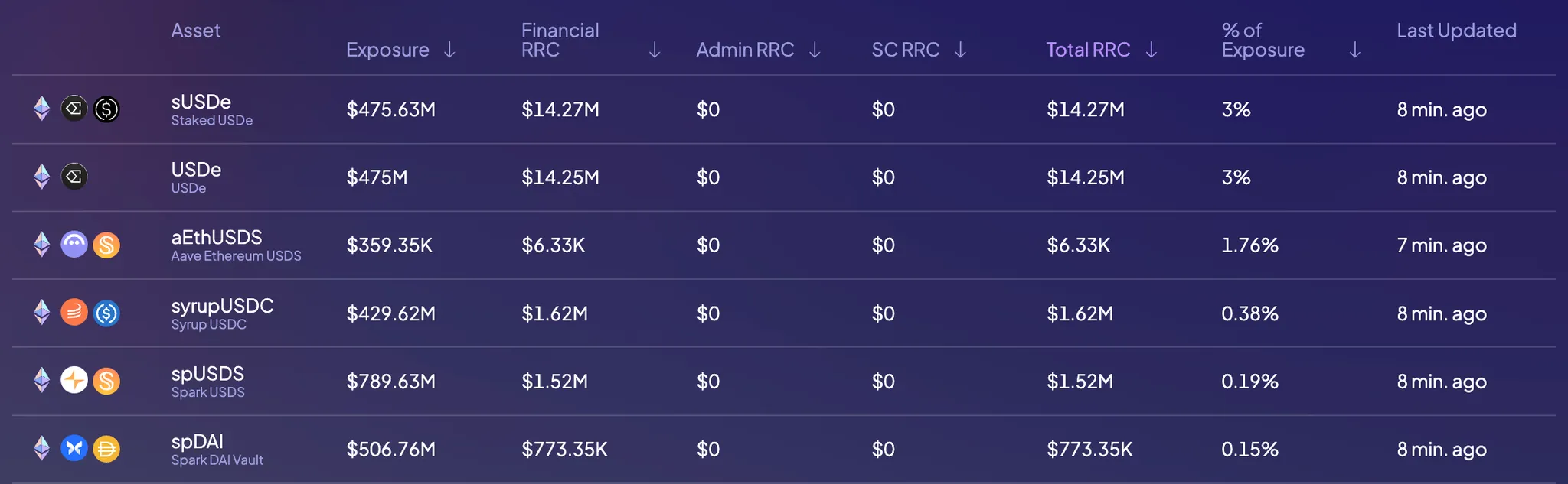 Sky Risk Capital Requirements (July 30th, 2025) - https://info.sky.money/star-monitoring/risk-capital/spark