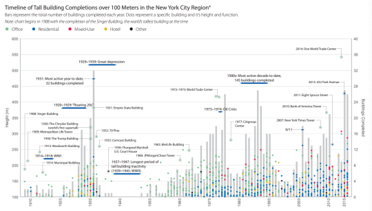 History Of High-Rise Buildings In Nyc photo