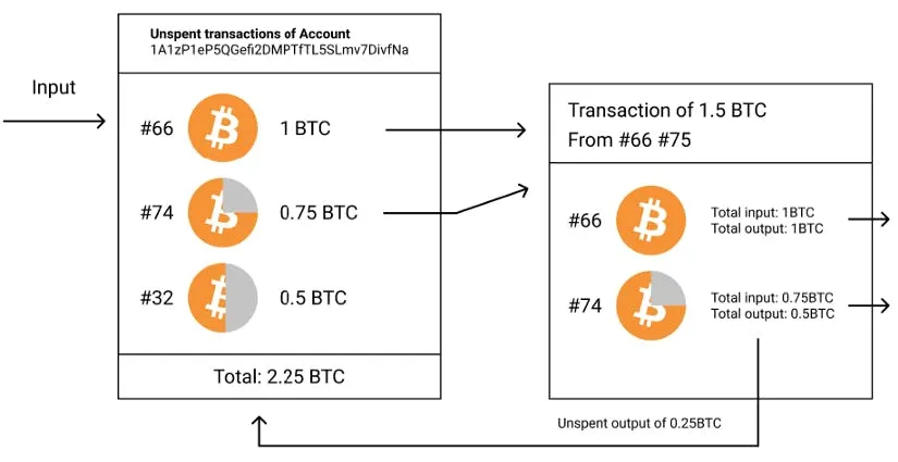 This image explains the UTXO model in Bitcoin, where unspent transaction outputs (UTXOs) serve as inputs for a 1.5 BTC transaction, combining 1 BTC and 0.5 BTC inputs and creating a new UTXO of 0.25 BTC as change, demonstrating decentralized value transfer. Source: The Evolution of DeFiChain: From UTXO to MetaChain, defichain.