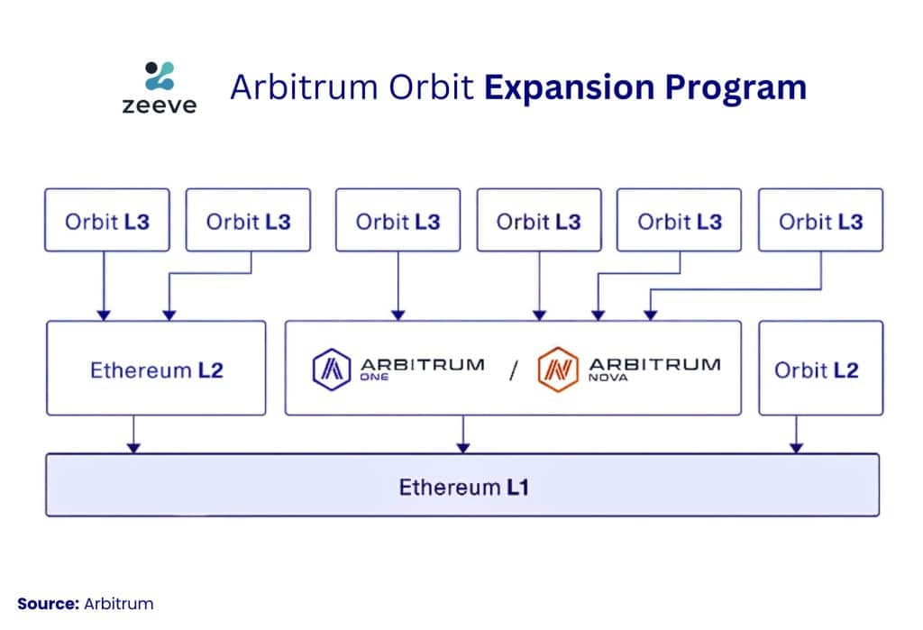 Arbitrum orbit growth