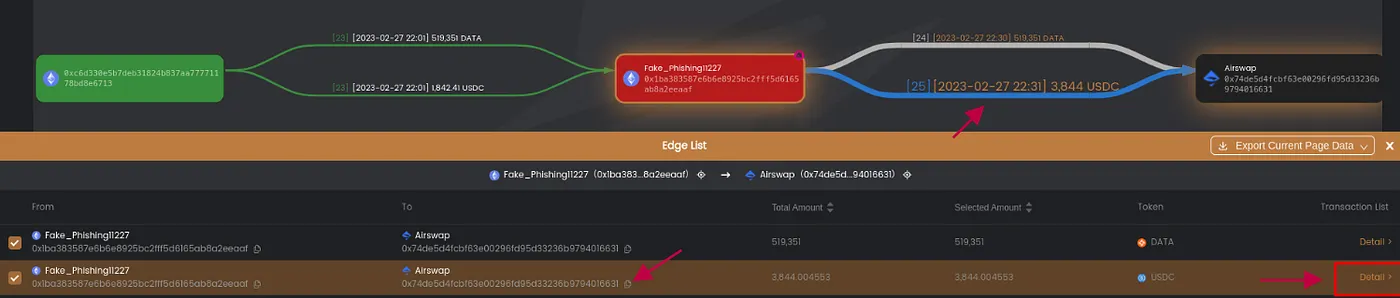 Figure 4. The image captures a segment of a fund flow graph in MetaSleuth, where a user has clicked on an edge connecting a phishing address to AirSwap, revealing a detailed transaction list below the graph that includes transaction hashes and amounts, with an option to view more details or copy specific transaction hashes.