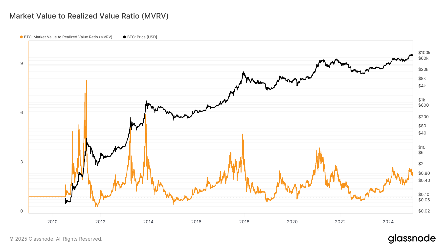 MVRV Ratio Chart.png