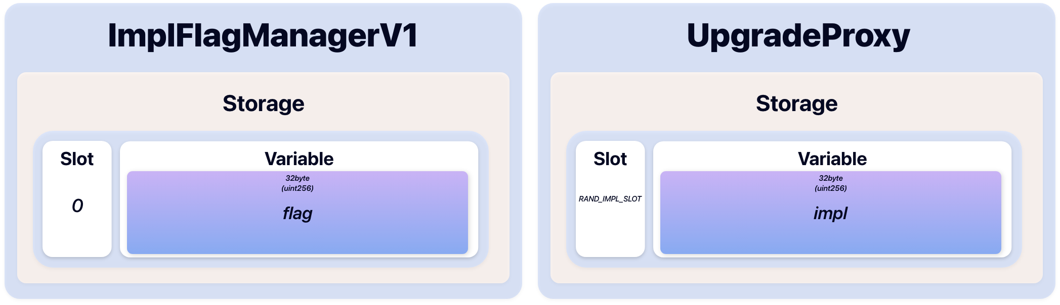ImplFlagManagerV1, UpgradeProxy Contract Storage