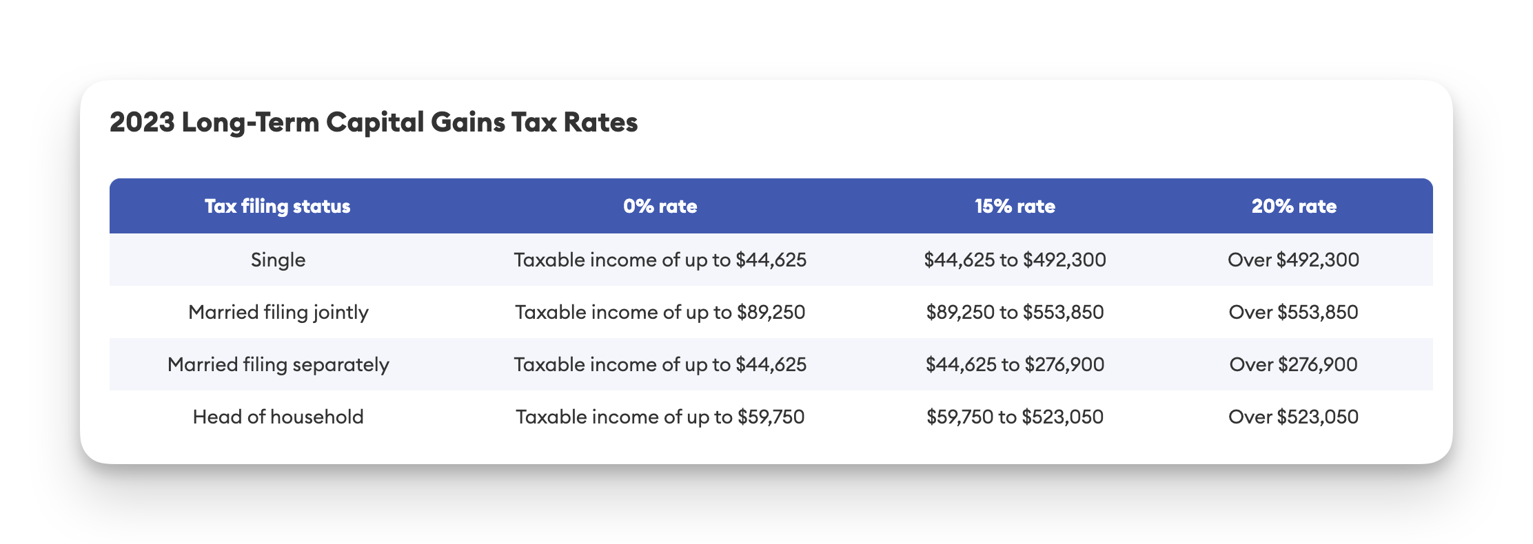 Source: Capital Gains Tax Rates For 2023 And 2024 — Forbes