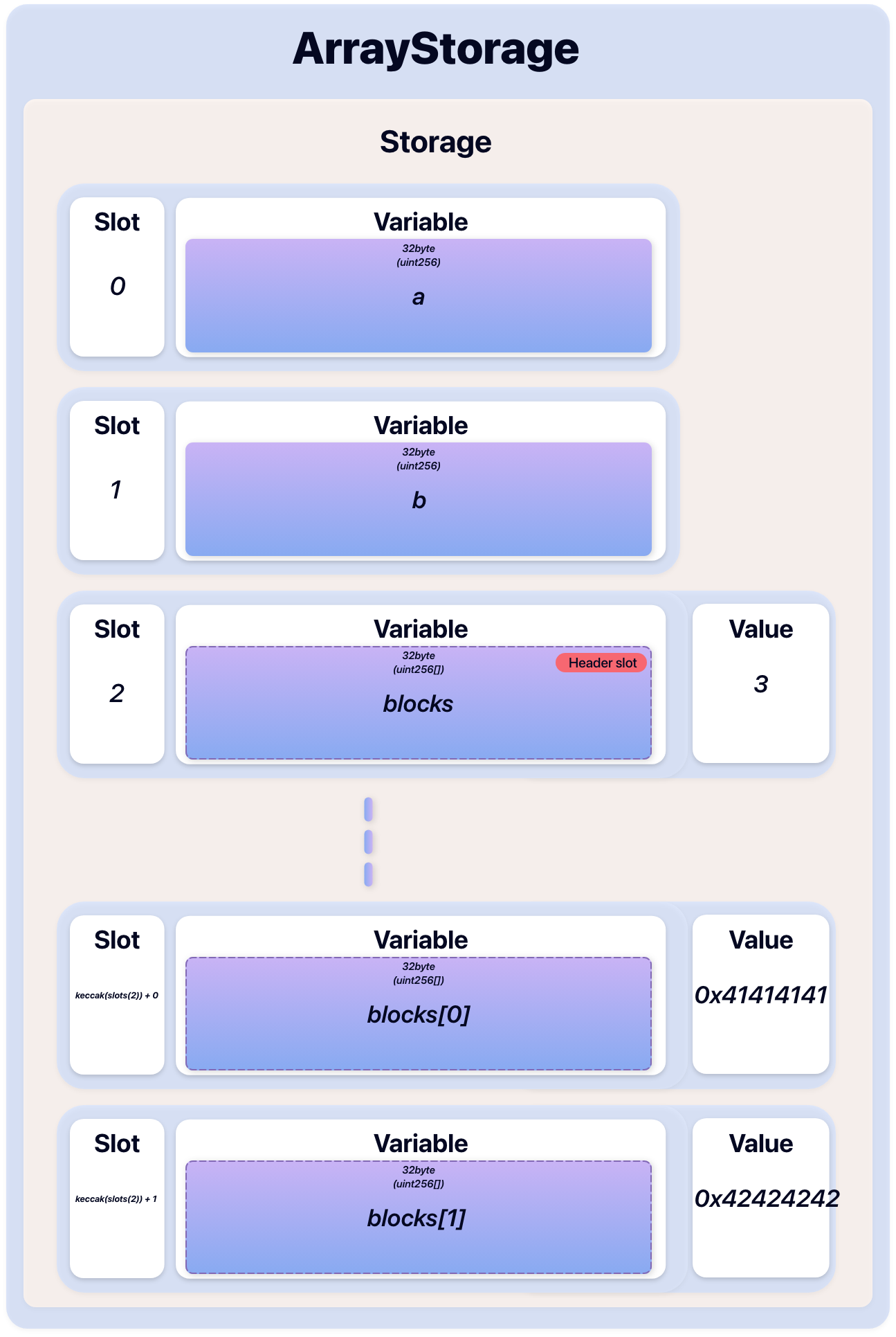 ArrayStorage contract Storage