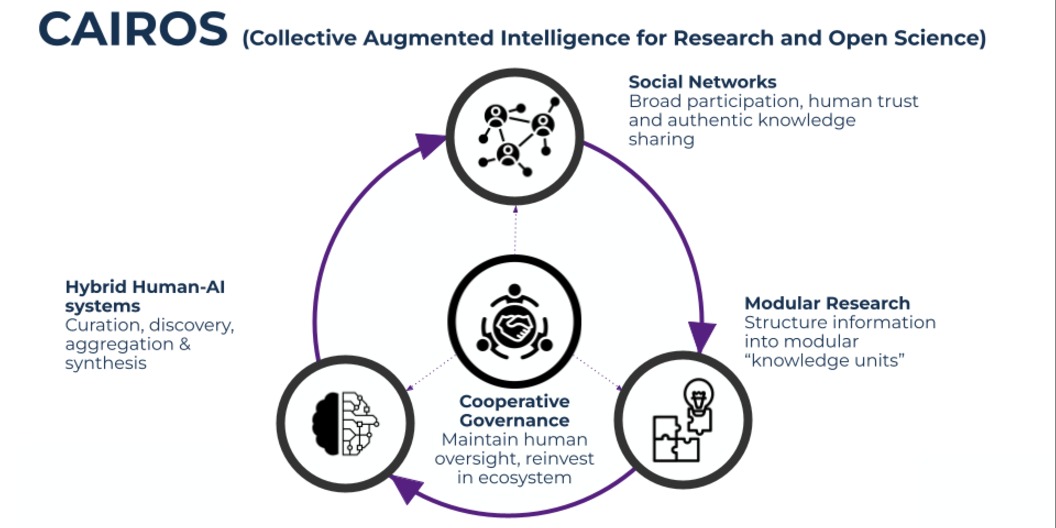 Introducing CAIROS: Collective Augmented Intelligence for Research and Open Science
