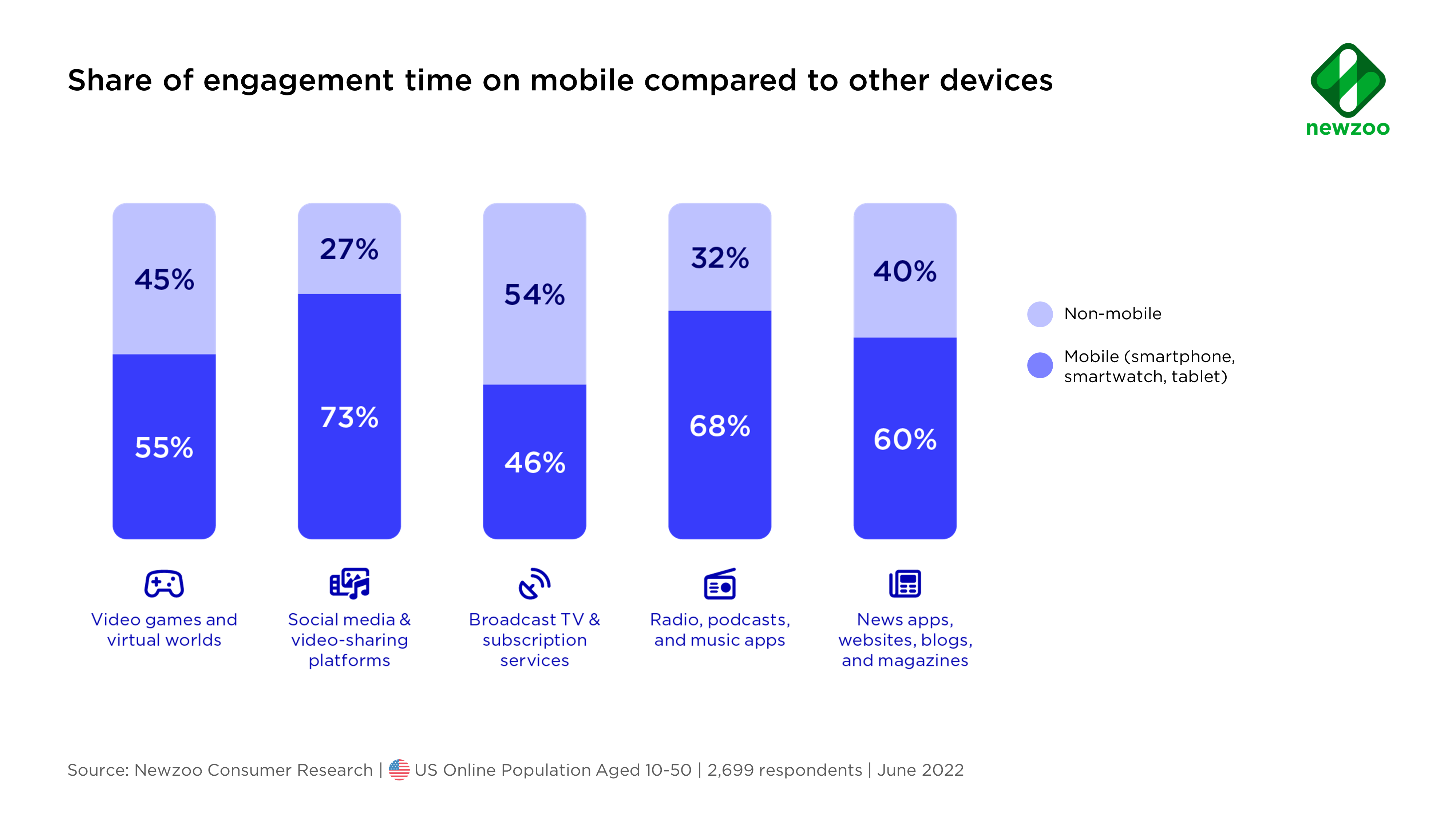 newzoo share of engagement time on mobile compared to other devices