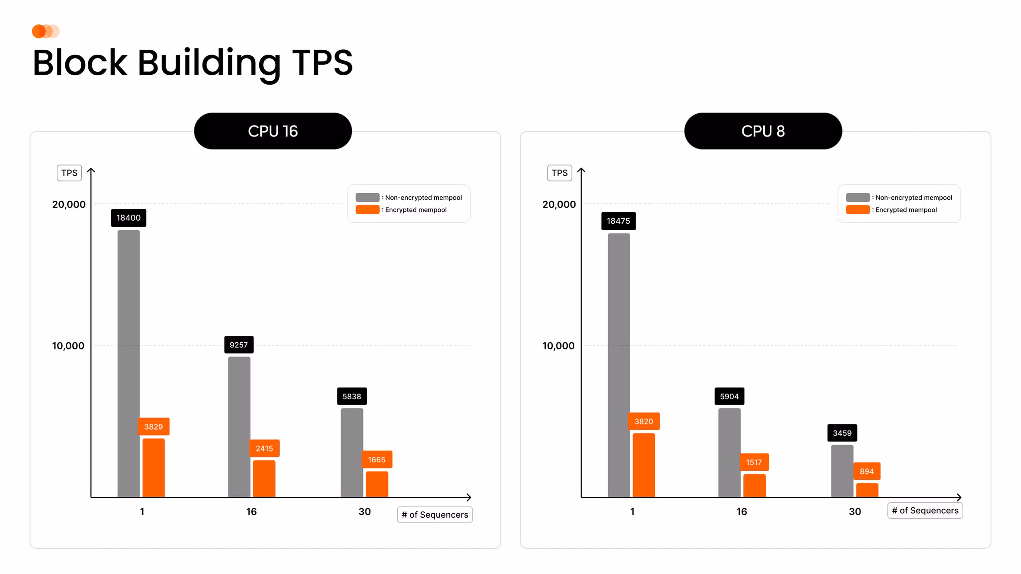 Figure 1: Block Building TPS for Encrypted and Non-encrypted Mempools