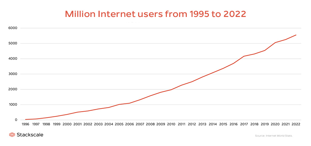 https://www.stackscale.com/blog/internet-evolution-statistics/