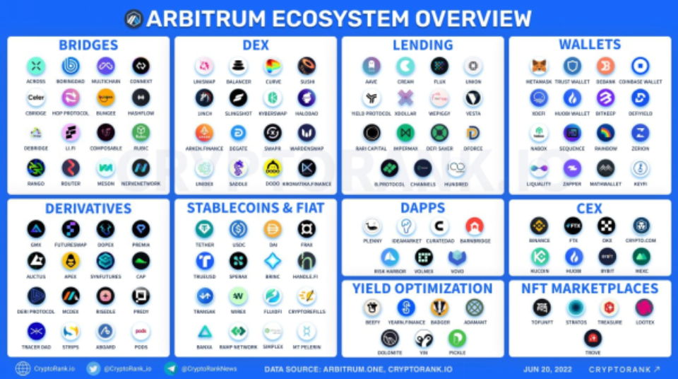 Source: https://news.cryptorank.io/arbitrum-ecosystem-overview/ 