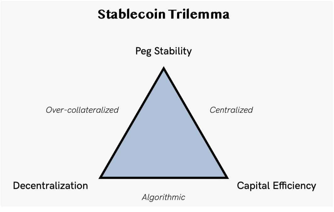 Source: https://michaellwy.substack.com/p/every-crypto-trilemma-10-unsolved 