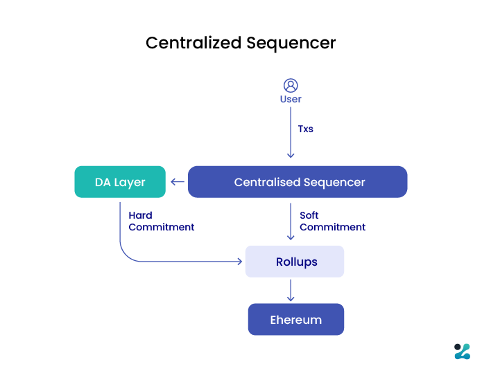 Shared Sequencers in L2 rollups