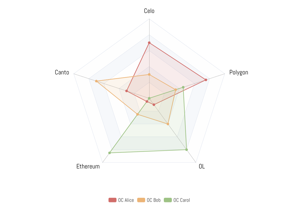 The inner pentagon represents 0% of the OCs time and attention increasing to the outer pentagon at 100%. We can see these OCs overlap creating a trunk in the middle.