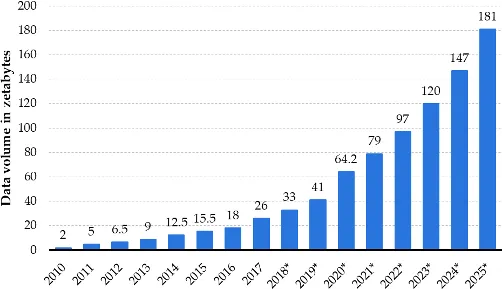 Volume of data created, collected, and consumed worldwide in zettabytes from 2010 to 2017, with predictions to 2025