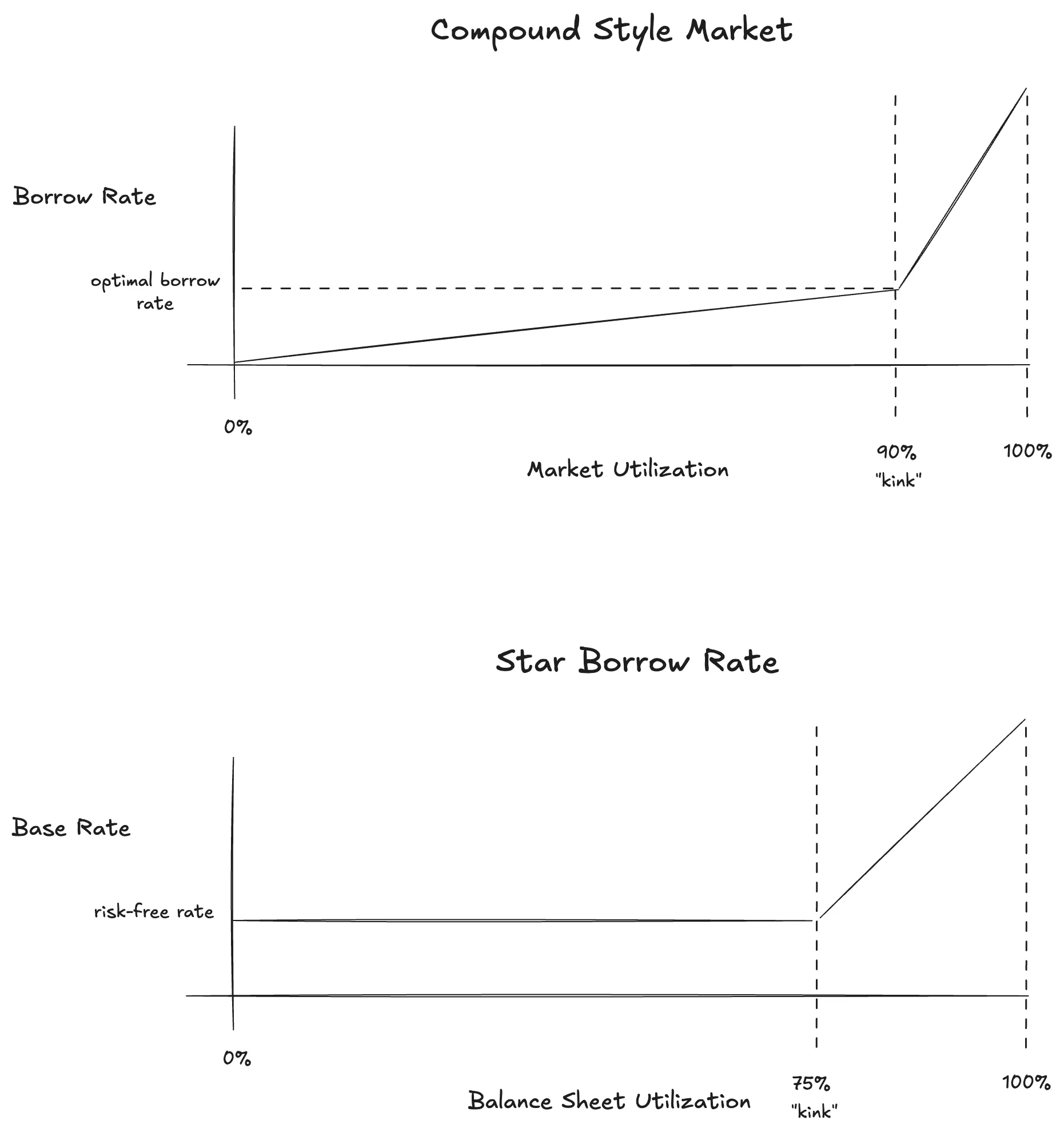 Base Rate utilization curve