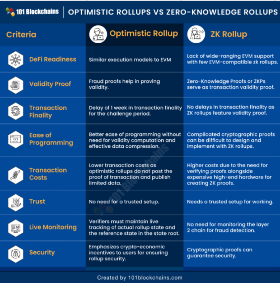 Source: 101blockchains.com