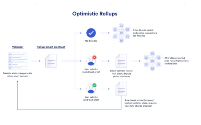 Source: https://blog.chain.link/what-is-a-layer-2/