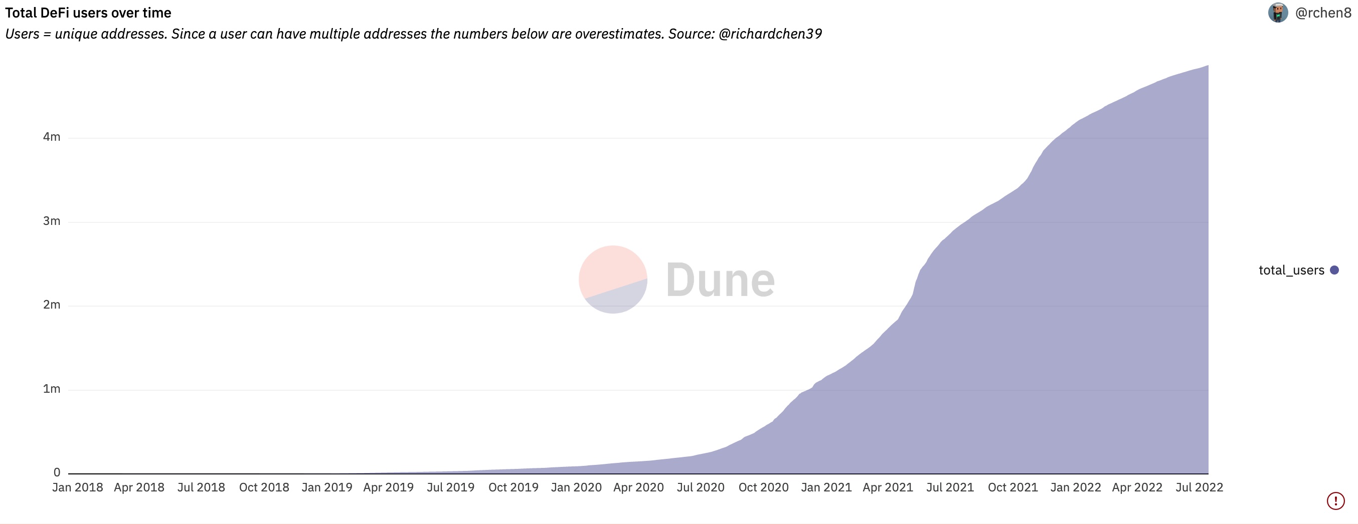 Total DeFi Users Over Time (source: Dune)