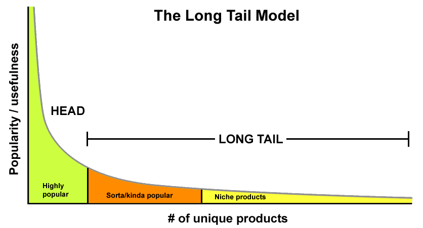 Pozycjonowanie Long Tail, Fraza Na Długi Ogon (seo Szerokie I Wartościowy  Ruch) - UniqueSEO