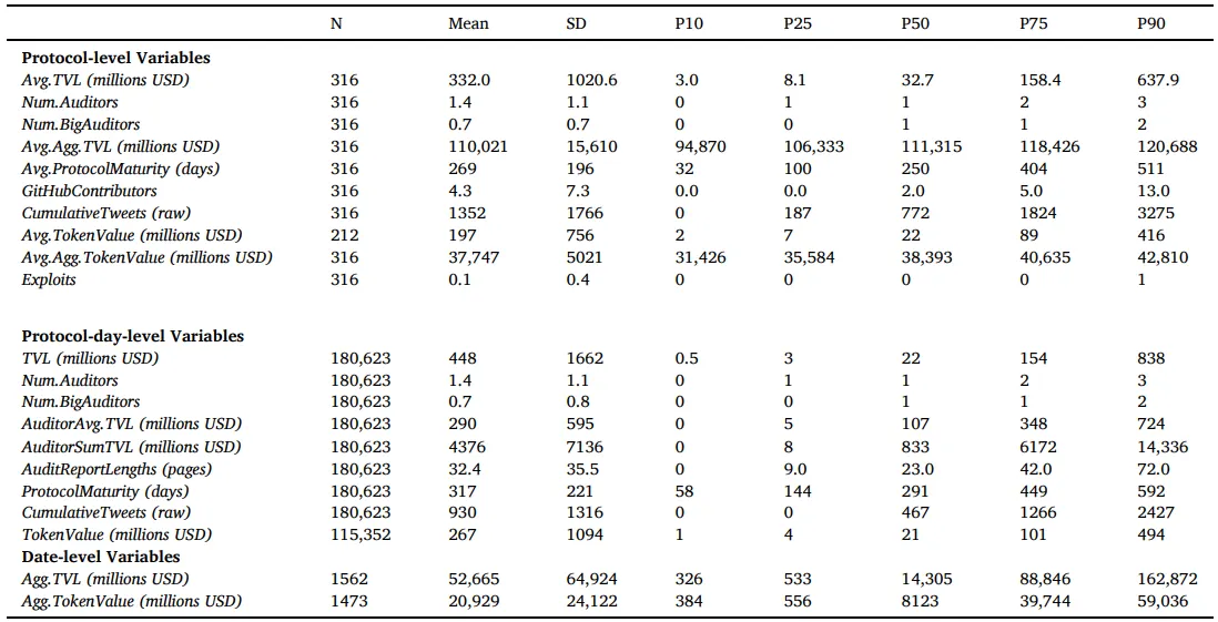 The table presents descriptive statistics, including mean, standard deviation, and percentiles, for key variables such as Total Value Locked (TVL), number of auditors, token value, and GitHub contributors in a study on DeFi protocols. Source: Auditing decentralized finance, pg. 8.