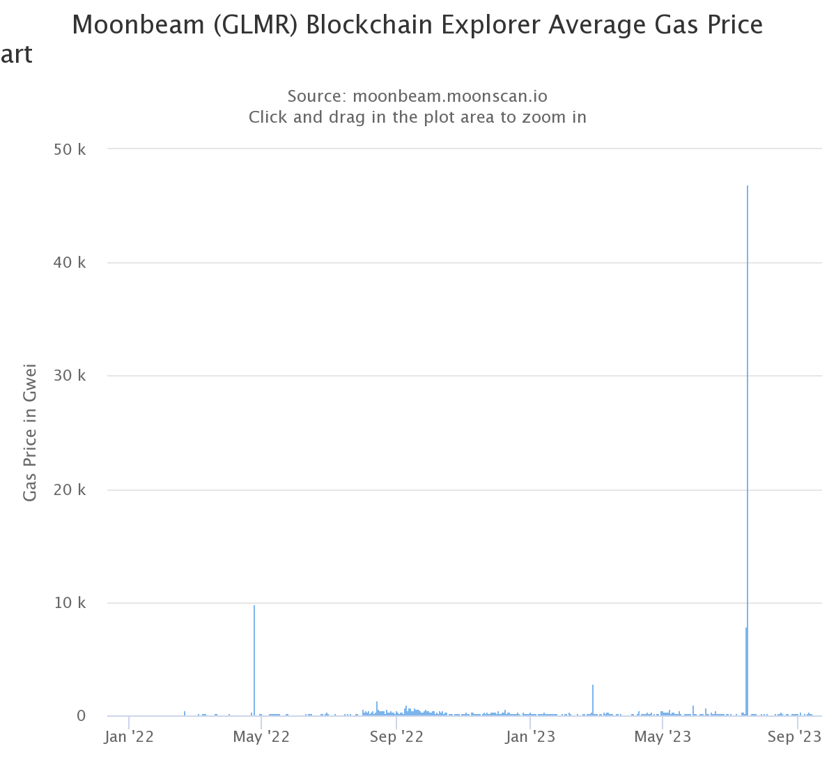 Average Gas Price on Moonbeam Network Zelta