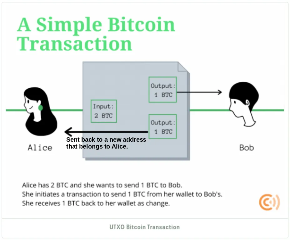 Figure 5. Diagram showing Alice sending 1 BTC to Bob by consuming her UTXO of 2 BTC, resulting in two outputs: 1 BTC sent to Bob and 1 BTC sent back to a new address belonging to Alice as change. Source: Bitcoin’s Unspent Transaction Outputs (UTXO) Model: Why Is UTXO Management Important.