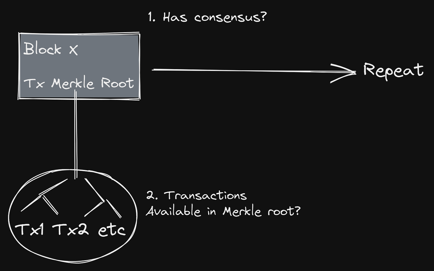 Block Verification