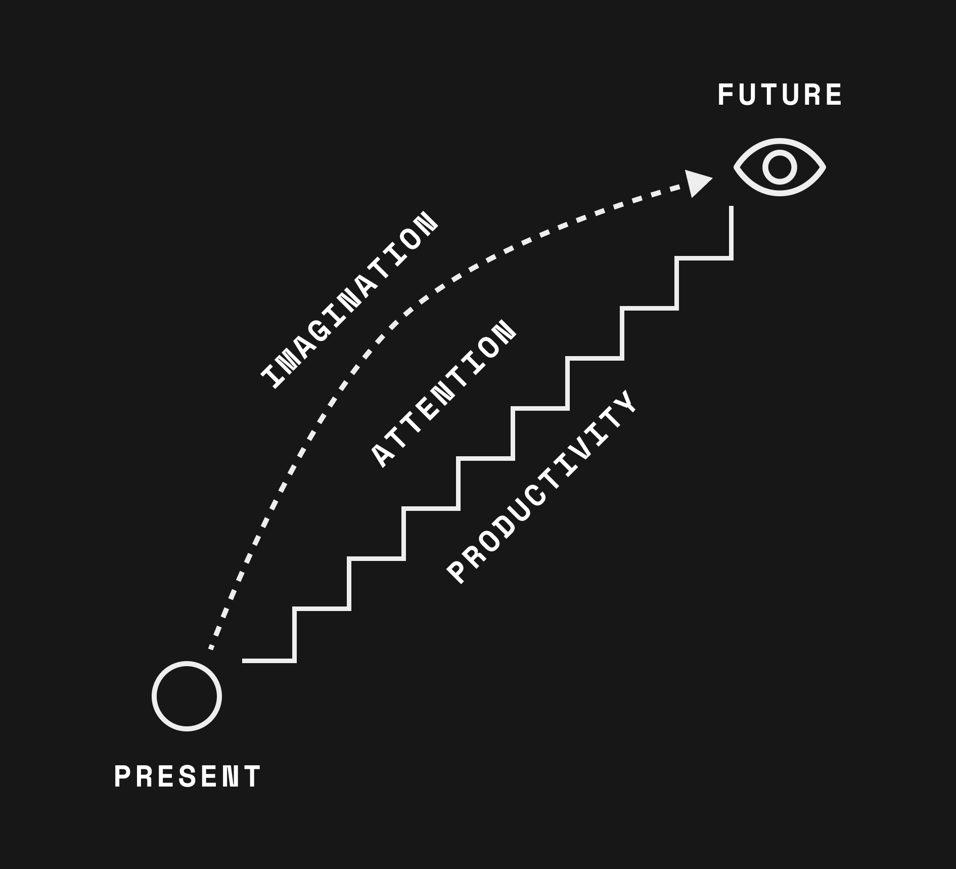 Imagination creates a vision that pulls attention towards itself within an actionable channel.