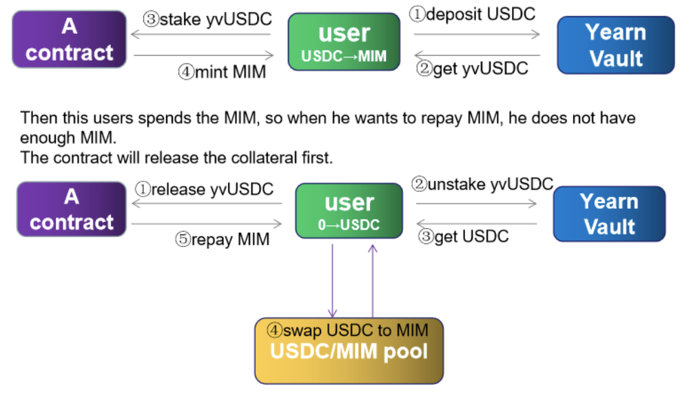 source: https://docs.abracadabra.money/intro/leveraged-positions