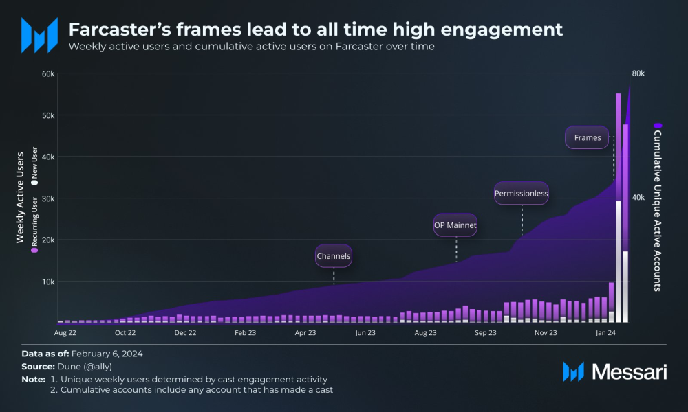 Source: Messari (Farcaster's Frames)