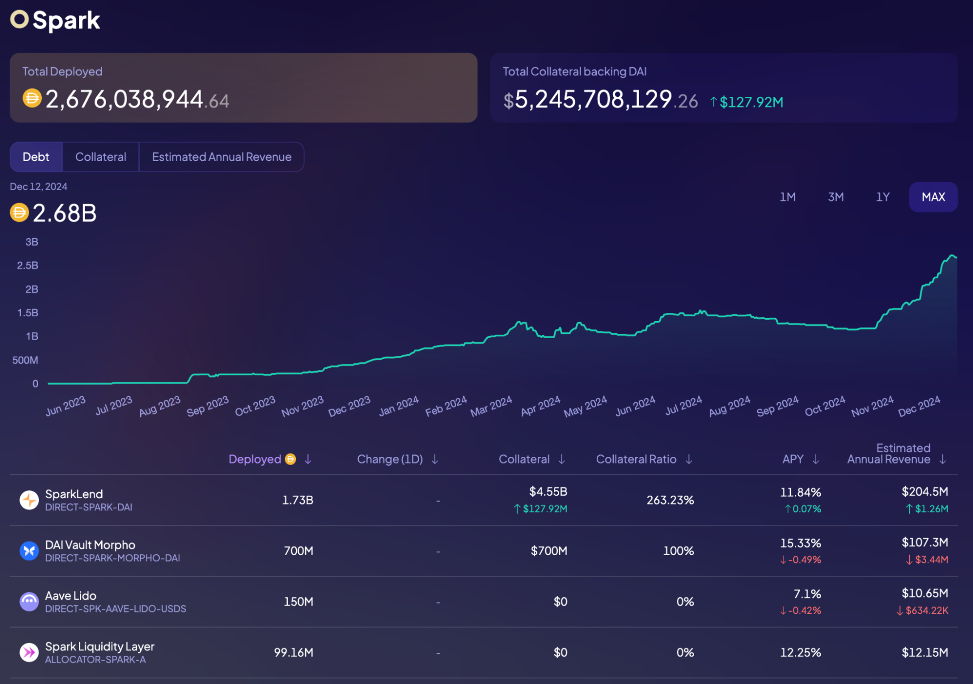 Stablecoin liquidity deployed through the Liquidity Layer. Source: info.sky.money