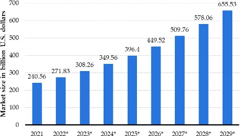 Global big data analytics market size in billions of U.S. dollars for 2021 and forecasts up to 2029