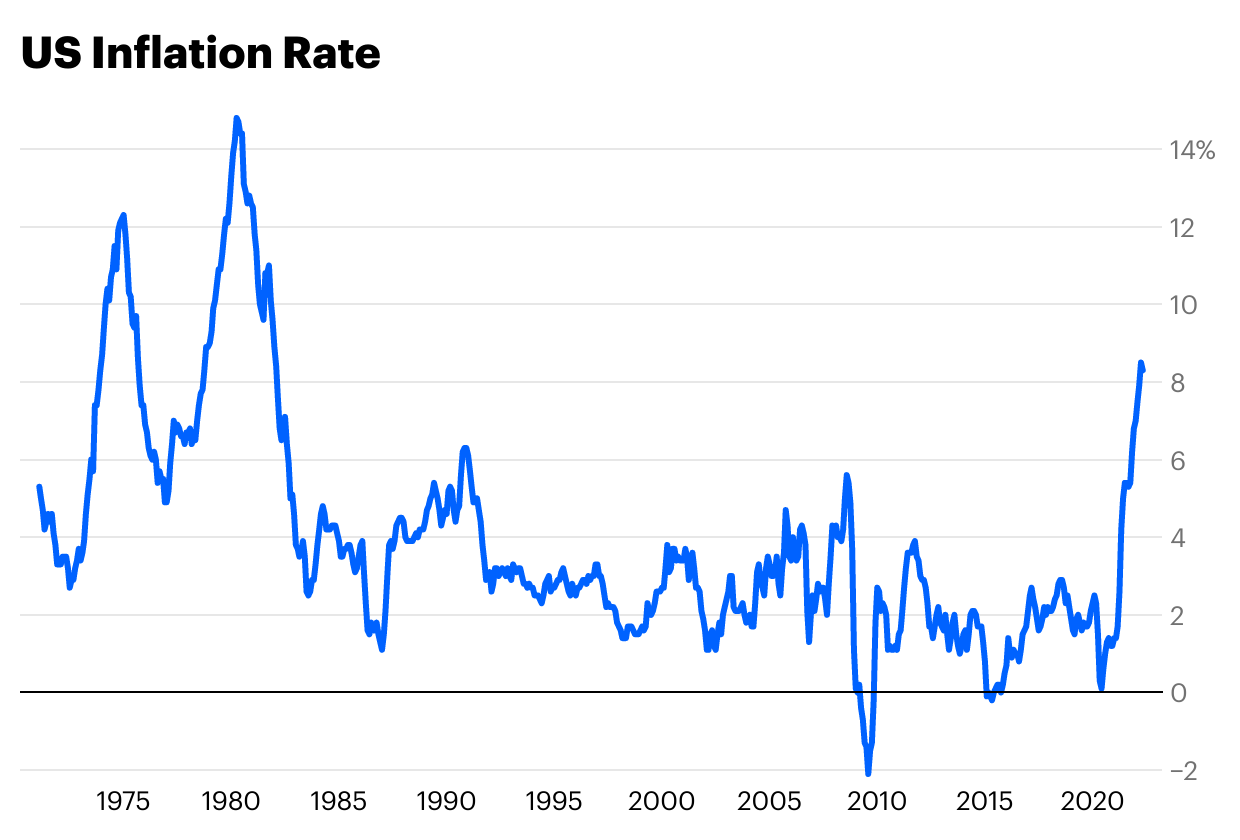 The crypto market downturn explained - US Inflation Rate