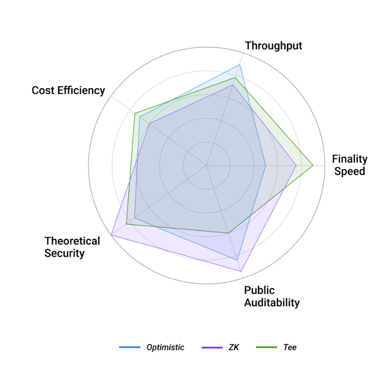 Figure 1 - Trade-offs among verifiable-computing techniques.