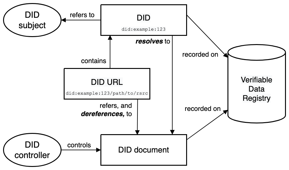 source: https://w3c.github.io/did-core/#architecture-overview