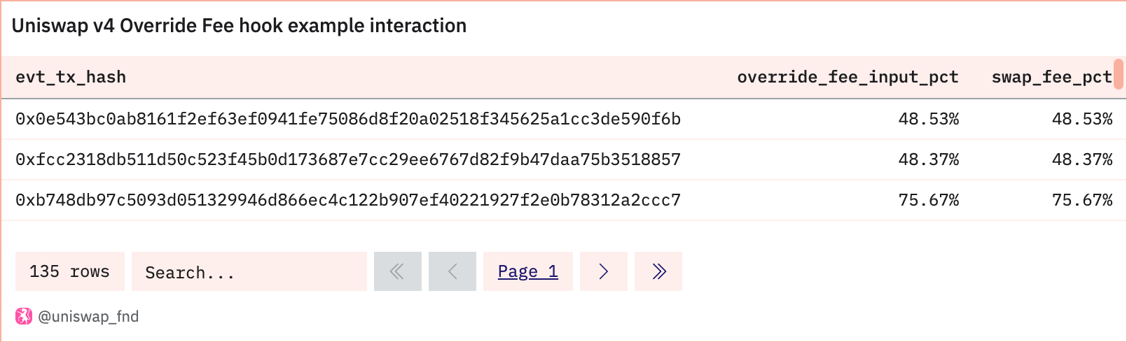 How to Navigate Uniswap v4 Data