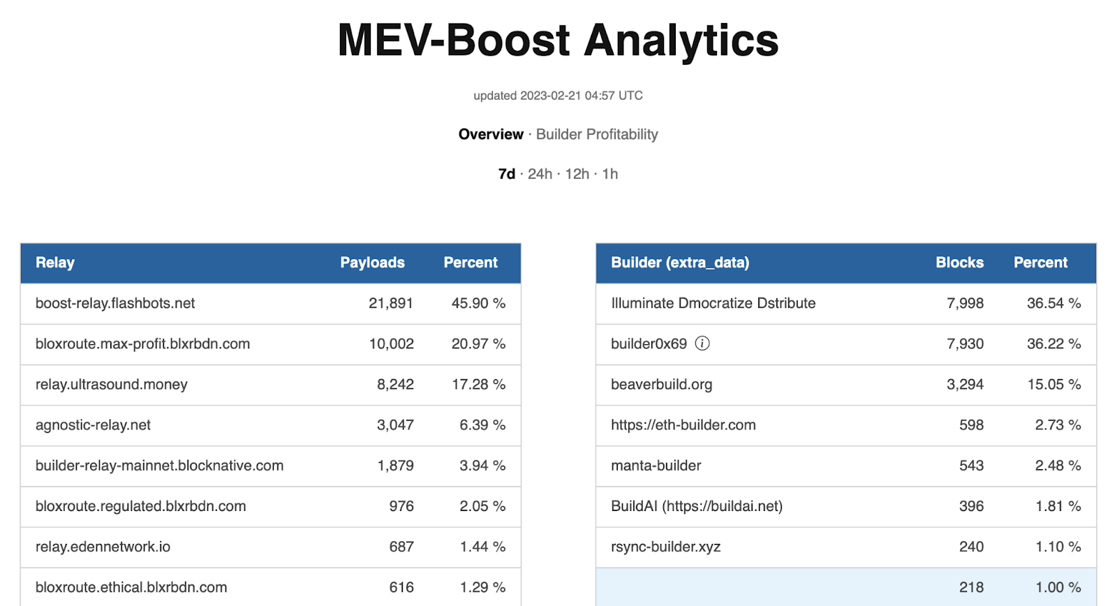 Source: Mevboost.org, Relayscan.io